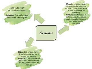 Elementos
Emisor. Es quien
pronuncia el discurso.
Receptor. Es aquél a quien
el discurso está dirigido.
Código. Es la lengua, el grupo
de signos compartido por el
emisor y el receptor.
Situación. Es el contexto en el
que se da la comunicación y
que influye en el sentido del
mensaje.
Mensaje. Es la información
que se transmite (que suele
ser mayor o diferente a la que
se tiene la intención de
transmitir).
Canal. Es el sostén sobre el
cual se monta el mensaje: la
palabra hablada, el aire que
vibra para transmitir
los sonidos.
 