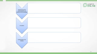 12
Importancia de la
comunicación y su
relación con la sociedad.
la cultura
la educación y los
medios
 