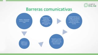 Barreras comunicativas
FISICAS.- Demasiadas
personas hablando,
ruido,
SEMANTICA.- no
hablan el mismo
idioma, intentan
comunicarse
FISIOLOGICAS.- Un hombre
advierte a gritos a una
persona sorda que se ha
caído su billetera. Un ciego
ignora los mensajes
escritos en la pared
PSICOLOGICAS.-- Una
persona ebria o
drogada tendrá
problemas para seguir
el hilo de una
conversación, pues su
estado psicológico está
alterado.
ADMINISTRATIVAS.-Se
le exige a una persona
una respuesta pero no
se le da el tiempo
suficiente para que la
enuncie.
 