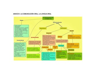 22
ANEXO B: LA COMUNICACIÓN ORAL, LA LENGUA ORAL
 