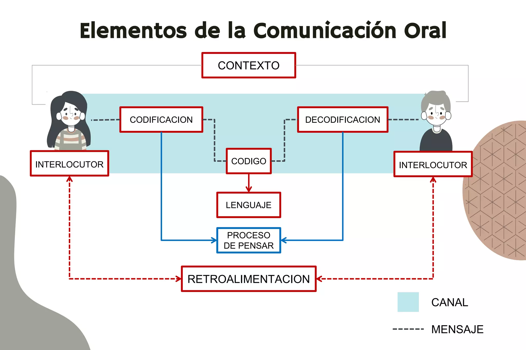 La Comunicación Oral | PPTX