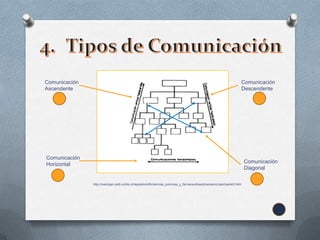 Comunicación                                                                                                                 Comunicación
Ascendente                                                                                                                   Descendente




Comunicación
                                                                                                                             Comunicación
Horizontal
                                                                                                                             Diagonal

               http://mazinger.sisib.uchile.cl/repositorio/lb/ciencias_quimicas_y_farmaceuticas/johanseno/cap4/parte3.html
 