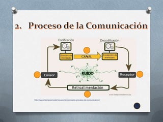 http://www.tiemposmodernos.eu/ret-concepto-proceso-de-comunicacion/
 