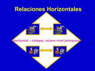 Relaciones Horizontales

Horizontal – colegas, mismo nivel jerárquico

 