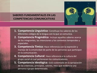 SABERES FUNDAMENTALES EN LAS
COMPETENCIAS COMUNICATIVAS
1. Competencia Linguistica: Constituye los saberes de los
diferentes códigos de la lengua con la que se comunica.
2. Competencia Pragmática: Incluye aquellos saberes acerca
de los integrantes, las intenciones y los contextos temporales y
espaciales.
3. Competencia Tímica: Hace referencia con la expresión y
manejo de la emotividad de parte de las personas que participan
en la comunicación.
4. Competencia Cultural: Hace referencia a la cultura del
grupo social al cual pertenecen los comunicadores.
5. Competencia Ideológica: Está sustentada en la apropiación
de las creencias, principios, valores, ritos que evidencia una
persona o grupo determinado.
 