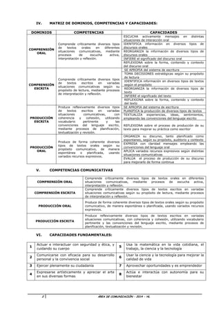 2 ÁREA DE COMUNICACIÓN – 2014 - HL
IV. MATRIZ DE DOMINIOS, COMPETENCIAS Y CAPACIDADES:
DOMINIOS COMPETENCIAS CAPACIDADES
COMPRENSIÓN
ORAL
Comprende críticamente diversos tipos
de textos orales en diferentes
situaciones comunicativas, mediante
procesos de escucha activa,
interpretación y reflexión.
ESCUCHA activamente mensajes en distintas
situaciones de interacción oral
IDENTIFICA información en diversos tipos de
discursos orales
REORGANIZA la información de diversos tipos de
discursos orales
INFIERE el significado del discurso oral
REFLEXIONA sobre la forma, contenido y contexto
del discurso oral
COMPRENSIÓN
ESCRITA
Comprende críticamente diversos tipos
de textos escritos en variadas
situaciones comunicativas según su
propósito de lectura, mediante procesos
de interpretación y reflexión.
SE APROPIA del sistema de escritura
TOMA DECISIONES estratégicas según su propósito
de lectura
IDENTIFICA información en diversos tipos de textos
según el propósito
REORGANIZA la información de diversos tipos de
texto
INFIERE el significado del texto
REFLEXIONA sobre la forma, contenido y contexto
del texto
PRODUCCIÓN
ESCRITA
Produce reflexivamente diversos tipos
de textos escritos en variadas
situaciones comunicativas, con
coherencia y cohesión, utilizando
vocabulario pertinente y las
convenciones del lenguaje escrito,
mediante procesos de planificación,
textualización y revisión.
SE APROPIA del sistema de escritura
PLANIFICA la producción de diversos tipos de textos
TEXTUALIZA experiencias, ideas, sentimientos,
empleando las convenciones del lenguaje escrito
REFLEXIONA sobre el proceso de producción de su
texto para mejorar su práctica como escritor
PRODUCCIÓN
ORAL
Produce de forma coherente diversos
tipos de textos orales según su
propósito comunicativo, de manera
espontánea o planificada, usando
variados recursos expresivos.
ORGANIZA su discurso, tanto planificado como
espontaneo, según su propósito, auditorio y contexto
EXPRESA con claridad mensajes empleando las
convenciones del lenguaje oral
APLICA variados recursos expresivos según distintas
situaciones comunicativas
EVALÚA el proceso de producción de su discurso
para mejorarlo de forma continua
V. COMPETENCIAS COMUNICATIVAS
COMPRENSIÓN ORAL
Comprende críticamente diversos tipos de textos orales en diferentes
situaciones comunicativas, mediante procesos de escucha activa,
interpretación y reflexión.
COMPRENSIÓN ESCRITA
Comprende críticamente diversos tipos de textos escritos en variadas
situaciones comunicativas según su propósito de lectura, mediante procesos
de interpretación y reflexión.
PRODUCCIÓN ORAL
Produce de forma coherente diversos tipos de textos orales según su propósito
comunicativo, de manera espontánea o planificada, usando variados recursos
expresivos.
PRODUCCIÓN ESCRITA
Produce reflexivamente diversos tipos de textos escritos en variadas
situaciones comunicativas, con coherencia y cohesión, utilizando vocabulario
pertinente y las convenciones del lenguaje escrito, mediante procesos de
planificación, textualización y revisión.
VI. CAPACIDADES FUNDAMENTALES:
1
Actuar e interactuar con seguridad y ética, y
cuidando su cuerpo
5
Usa la matemática en la vida cotidiana, el
trabajo, la ciencia y la tecnología
2
Comunicarse con eficacia para su desarrollo
personal y la convivencia social
6
Usar la ciencia y la tecnología para mejorar la
calidad de vida
3 Ejercer plenamente su ciudadanía 7 Aprovechar oportunidades y es emprendedor
4
Expresarse artísticamente y apreciar el arte
en sus diversas formas
8
Actúa e interactúa con autonomía para su
bienestar
 