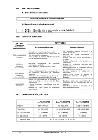 3 ÁREA DE COMUNICACIÓN – 2014 - HL
VII. TEMA TRANSVERSAL:
5.1 Tema Transversal Nacional:
 Ciudadanía democracia e interculturalidad
5.2 Temas Transversales Institucional:
 T.T.I.1: Educación para la convivencia, la paz y ciudadanía
 T.T.I.2: Educación para el éxito
VIII. VALORES Y ACTITUDES:
VALORES
(Ciudadanía
democracia e
interculturalidad)
ACTITUDES
Actitudes ante el área Comportamiento
RESPONSABILIDAD
Ciudadanía
 Cumple con las tareas oportunamente.
 Planifica sus tareas para la consecución de
los aprendizajes esperados.
 Trae y utiliza el material didáctico requerido
por el área de matemática
 Ser puntuales, llegando temprano a su
centro de estudios.
 Participa en forma permanente y
autónoma.
 Cumple con sus tareas individuales y
grupales
RESPETO
Democracia-
Interculturalidad
 Escucha atentamente las opiniones
contrarias a las de él.
 Pide la palabra para expresar sus ideas
 Saluda cordialmente a los profesores y
compañeros.
 Emplea un vocabulario adecuado para
comunicarse.
 Respeta las normas de convivencia del aula
y en la Institución educativa
SOLIDARIDAD
Democracia-
Interculturalidad
 Toma iniciativa solidaria para representar a
la Institución Educativa en diferentes
eventos.
 Conserva los enseres y ayuda a sus
compañeras de la Institución Educativa.
 Mantiene relaciones de colaboración y
solidaridad
 Asume como sujeto su sentido de
pertinencia ante sus semejantes y su
realidad.
HONESTIDAD
Ciudadanía
 Actúa con honestidad en la evaluación de
sus aprendizajes y en el uso de datos
estadísticos.
 Valora fortalezas y debilidades para salir
adelante.
 Acepta TIC como medio de enseñanza-
aprendizaje
 Establece actos de responsabilidad y
conciencia en el cumplimiento de sus
deberes
 Contribuye a valorar su esfuerzo en el
logro de su aprendizaje.
IX. CALENDARIZACIÓN_AÑO 2014
1er. TRIMESTRE 2do. TRIMESTRE 3er. TRIMESTRE
INICIO 10 DE MARZO 09 DE JUNIO 22 DE SETIEMBRE
TÉRMINO 06 DE JUNIO 19 DE SETIEMBRE 19 DE DICIEMBRE
Nº DE SEMANAS 13 SEMANAS 13 SEMANAS 13 SEMANAS
Nº DE HORAS 78 HORAS 78 HORAS 78 HORAS
VACACIONES DEL 28 DE JULIO AL 10 DE AGOSTO
 