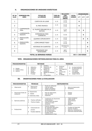 4 ÁREA DE COMUNICACIÓN – 2014 - HL
X. ORGANIZACIONES DE UNIDADES DIDÁCTICAS
Nº de
Unid.
DOMINIOS DEL
AREA
TITULO DE
LA UNIDAD
TIPO DE
UNIDAD
RELACION
C0N
OTRAS
AREAS
TOTAL
HORAS
CRONOGRAMA
1 T 2 T 3 T
1
 COMPRENSIÓN
ORAL
 COMPRENSIÓN
ESCRITA
 PRODUCCIÓN
ORAL
 PRODUCCIÓN
ESCRITA
CUENTA EN UN LUGAR U. A
C.T.A
CC.SS
X
2 EL PERÚ ANUNCIA
U. A CC.SS
C.T.A
X
3
EL TALENTO PERUANO EN LA
NOTICIA
U. A
C.T.A
ARTE
X X
4
EXPERIENCIAS PARA
COMPARTIR
U. A CC.SS X
5 ¿QUIERES COMUNICARTE? U. A
CC.SS
C.T.A
X X
6 ¿CÓMO EMPEZÓ TODO? U. A
C.T.A
CC.SS
X
7 HISTORIAS EN CUADRITOS U. A
MATEMATICA
C.T.A
X
8
PERSONAJES QUE
INTERVIENEN
U. A
ARTE
CC.SS
X
TOTAL de SEMANAS-HORAS 40 S = 240 HORAS
VIII. ORGANIZACIONES METODOLOGICAS PARA EL AREA
PROCEDIMIENTOS METODOS TECNICAS
 Debate
 Análisis Crítico
 Lectura
 Deductivo.
 Inductivo.
 Intuitivo.
 Activo.
 Analítico.
 El juego
 Sintético.
 Resolución de
problemas.
 Método de
proyectos.
 Método de Módulos
 TIC
 La heurística
 Dinámica
grupal.
 Los juegos de
roles.
 La lluvia de
ideas.
 El diálogo
 La argumentación.
 El intercambio de
información.
 Los mapas
conceptuales
 Juegos lúdicos
IX. ORIENTACIONES PARA LA EVALUACION
PROCEDIMIENTOS TÉCNICAS INSTRUMENTOS
 Observación
 Observación
sistemática.
 Escala de calificación
 Lista de cotejo,
 registro anecdótico
 escala de actitudes
 diario de observación
 Portafolios
 Situaciones Orales de
evaluación
 Exposiciones.
 Debate
 Exámenes orales.
 ficha de observación.
 Lista de cotejo
 Exposición
 Dialogo
 Debate
 Ejercicios prácticos
 Practica calificada.
 Practica dirigida.
 Cuestionario de situaciones
problemáticas.
 uve heurística de gowin
 análisis de casos
 proyectos
 mapa conceptual
 mapa mental
 red semántica
 diario
 portafolio
 ensayo
 Evaluaciones
 Evaluaciones de
proceso
 Pruebas objetivas
 Examen temático.
 De respuesta alternativa
 De selección múltiple
 De ordenamiento.
 De correspondencia
 Pruebas cortas
 Evaluaciones en línea
 Pruebas de Desarrollo
 Examen Temático
 Ejercicios interpretativos
 Exámenes estandarizadas
 
