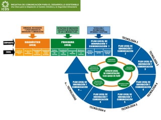 Comunicacion para el desarrollo claudia baya fao bolivia