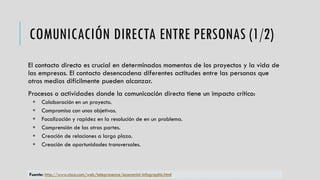 COMUNICACIÓN DIRECTA ENTRE PERSONAS (1/2)
El contacto directo es crucial en determinados momentos de los proyectos y la vida de
las empresas. El contacto desencadena diferentes actitudes entre las personas que
otros medios difícilmente pueden alcanzar.
Procesos o actividades donde la comunicación directa tiene un impacto crítico:
 Colaboración en un proyecto.
 Compromiso con unos objetivos.
 Focalización y rapidez en la resolución de en un problema.
 Comprensión de las otras partes.
 Creación de relaciones a largo plazo.
 Creación de oportunidades transversales.
Fuente: http://www.cisco.com/web/telepresence/economist-infographic.html
 