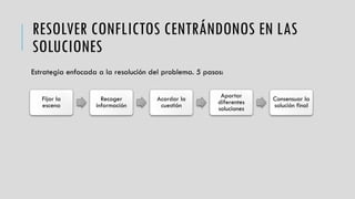 RESOLVER CONFLICTOS CENTRÁNDONOS EN LAS
SOLUCIONES
Estrategia enfocada a la resolución del problema. 5 pasos:
Fijar la
escena
Recoger
información
Acordar la
cuestión
Aportar
diferentes
soluciones
Consensuar la
solución final
 