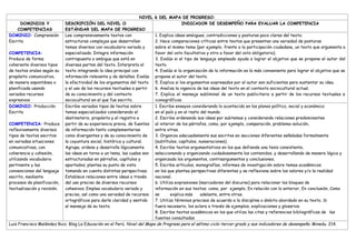 NIVEL 6 DEL MAPA DE PROGRESO:
DOMINIOS Y
COMPETENCIAS
DESCRIPCIÓN DEL NIVEL O
ESTÁNDAR DEL MAPA DE PROGRESO
INDICADOR DE DESEMPEÑO PARA EVALUAR LA COMPETENCIA
DOMINIO: Comprensión
Escrita
COMPETENCIA:
Produce de forma
coherente diversos tipos
de textos orales según su
propósito comunicativo,
de manera espontánea o
planificada usando
variados recursos
expresivos
Lee comprensivamente textos con
estructuras complejas que desarrollan
temas diversos con vocabulario variado y
especializado. Integra información
contrapuesta o ambigua que está en
diversas partes del texto. Interpreta el
texto integrando la idea principal con
información relevante y de detalles. Evalúa
la efectividad de los argumentos del texto
y el uso de los recursos textuales a partir
de su conocimiento y del contexto
sociocultural en el que fue escrito.
1. Explica ideas ambiguas, contradicciones y posturas poco claras del texto.
2. Hace comparaciones críticas entre textos que presentan una variedad de posturas
sobre el mismo tema (por ejemplo, frente a la participación ciudadana, un texto que argumenta a
favor del voto facultativo y otro a favor del voto obligatorio).
3. Evalúa si el tipo de lenguaje empleado ayuda a lograr el objetivo que se propone el autor del
texto.
4. Evalúa si la organización de la información es la más conveniente para lograr el objetivo que se
propone el autor del texto.
5. Explica si los argumentos expresados por el autor son suficientes para sustentar su idea.
6. Analiza la vigencia de las ideas del texto en el contexto sociocultural actual.
7. Explica el mensaje subliminal de un texto publicitario a partir de los recursos textuales e
iconográficos.
DOMINIO: Producción
Escrita
COMPETENCIA: Produce
reflexivamente diversos
tipos de textos escritos
en variadas situaciones
comunicativas, con
coherencia y cohesión,
utilizando vocabulario
pertinente y las
convenciones del lenguaje
escrito, mediante
procesos de planificación,
textualización y revisión.
Escribe variados tipos de textos sobre
temas especializados considerando el
destinatario, propósito y el registro a
partir de su experiencia previa, de fuentes
de información tanto complementarias
como divergentes y de su conocimiento de
la coyuntura social, histórica y cultural.
Agrupa, ordena y desarrolla lógicamente
las ideas en torno a un tema, las cuales son
estructuradas en párrafos, capítulos y
apartados; plantea su punto de vista
tomando en cuenta distintas perspectivas.
Establece relaciones entre ideas a través
del uso preciso de diversos recursos
cohesivos. Emplea vocabulario variado y
preciso, así como una variedad de recursos
ortográficos para darle claridad y sentido
al mensaje de su texto.
1. Escribe ensayos considerando lo acontecido en los planos político, social y económico
en el país y en el resto del mundo.
2. Escribe ordenando sus ideas por subtemas y considerando relaciones predominantes
al interior de los párrafos, como, por ejemplo, comparación, problema-solución,
entre otras.
3. Organiza adecuadamente sus escritos en secciones diferentes señaladas formalmente
(subtítulos, capítulos, numeraciones).
4. Escribe textos argumentativos en los que defiende una tesis consistente,
seleccionando y organizando cuidadosamente los contenidos, y desarrollando de manera lógica y
organizada los argumentos, contraargumentos y conclusiones.
5. Escribe artículos, monografías, informes de investigación sobre temas académicos
en los que plantea perspectivas diferentes y se reflexiona sobre los valores y/o la realidad
nacional.
6. Utiliza expresiones (marcadores del discurso) para relacionar los bloques de
información en sus textos; como, por ejemplo, En relación con lo anterior, En conclusión, Como
se explica más adelante, entre otras.
7. Utiliza términos precisos de acuerdo a la disciplina o ámbito abordado en su texto. Si
fuera necesario, los aclara a través de ejemplos, explicaciones y glosarios.
8. Escribe textos académicos en los que utiliza las citas y referencias bibliográficas de las
fuentes consultadas
Luis Francisco Meléndez Ruiz. Blog La Educación en el Perú. Nivel del Mapa de Progreso para el sétimo ciclo-tercer grado y sus indicadores de desempeño. Minedu. 214.
 