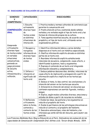 VI. INDICADORES DE EVALUACIÓN DE LAS CAPACIDADES
DOMINIO
Y
COMPETENCIA
CAPACIDADES INDICADORES
COMPRENSIÓN
ORAL
Comprende
críticamente
diversos tipos
de textos orales
en variadas
situaciones
comunicativas,
poniendo en
juego procesos
de escucha
activa,
interpretación y
reflexión.
1. Escucha
activamente
diversos tipos
de
textos orales
en distintas
situaciones de
interacción.
1. Practica modos y normas culturales de convivencia que
permiten la comunicación oral.
2. Presta atención activa y sostenida dando señales
verbales y no verbales según el tipo de texto oral y las
formas de interacción propias de su cultura.
3. Toma apuntes mientras escucha, de acuerdo con su
propósito y el tipo de texto oral, utilizando varios
organizadores gráficos.
2. Recupera y
reorganiza
información en
diversos tipos
de textos
orales.
1. Identifica información básica y varios detalles
dispersos en el texto oral con temática especializada.
2. Clasifica información explícita ubicada en distintas
partes de un texto oral.
3. Reordena información explícita estableciendo
relaciones de secuencia, comparación, causa-efecto, e
identificando la postura, tesis y argumentos.
4. Expresa el contenido de un texto oral integrando
información relevante y complementaria.
3. Infiere e
interpreta el
significado del
texto oral.
1. Deduce palabras desconocidas, detalles, relaciones de
causa-efecto de implicación y presuposición a partir de
información explícita e implícita en los textos que
escucha.
2. Deduce el tema, la idea central, las conclusiones y la
intención del emisor en los textos que escucha.
3. Interpreta la intención del emisor en discursos que
contienen expresiones con sentido figurado, ironías y
sesgos.
4. Explica, según modos culturales diversos, emociones y
estados de ánimo a partir de recursos no verbales.
4. Reflexiona
críticamente
sobre la forma,
contenido y
contexto de los
textos orales.
1. Evalúa las ideas, las posturas y los argumentos en
relación al propósito del texto.
2. Evalúa la pertinencia de las estrategias discursivas en
relación al contexto y al propósito del hablante.
3. Descubre estereotipos, roles del hablante y los
intereses que están detrás del discurso, para asumir una
posición.
Luis Francisco Meléndez Ruiz. Blog La Educación en el Perú. Indicadores de evaluación de las
capacidades de Comunicación: Comprensión Oral. Sétimo ciclo. Tercer Grado. Minedu. 2014.
 