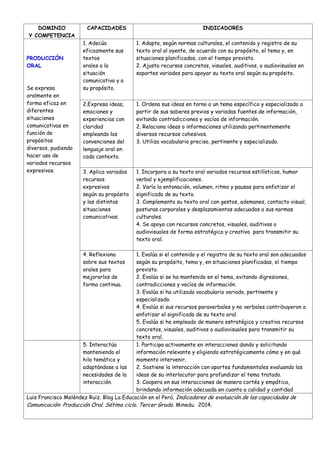 DOMINIO
Y COMPETENCIA
CAPACIDADES INDICADORES
PRODUCCIÓN
ORAL
Se expresa
oralmente en
forma eficaz en
diferentes
situaciones
comunicativas en
función de
propósitos
diversos, pudiendo
hacer uso de
variados recursos
expresivos.
1. Adecúa
eficazmente sus
textos
orales a la
situación
comunicativa y a
su propósito.
1. Adapta, según normas culturales, el contenido y registro de su
texto oral al oyente, de acuerdo con su propósito, el tema y, en
situaciones planificadas, con el tiempo previsto.
2. Ajusta recursos concretos, visuales, auditivos, o audiovisuales en
soportes variados para apoyar su texto oral según su propósito.
2.Expresa ideas,
emociones y
experiencias con
claridad
empleando las
convenciones del
lenguaje oral en
cada contexto.
1. Ordena sus ideas en torno a un tema específico y especializado a
partir de sus saberes previos y variadas fuentes de información,
evitando contradicciones y vacíos de información.
2. Relaciona ideas o informaciones utilizando pertinentemente
diversos recursos cohesivos.
3. Utiliza vocabulario preciso, pertinente y especializado.
3. Aplica variados
recursos
expresivos
según su propósito
y las distintas
situaciones
comunicativas.
1. Incorpora a su texto oral variados recursos estilísticos, humor
verbal y ejemplificaciones.
2. Varía la entonación, volumen, ritmo y pausas para enfatizar el
significado de su texto.
3. Complementa su texto oral con gestos, ademanes, contacto visual,
posturas corporales y desplazamientos adecuados a sus normas
culturales.
4. Se apoya con recursos concretos, visuales, auditivos o
audiovisuales de forma estratégica y creativa para transmitir su
texto oral.
4. Reflexiona
sobre sus textos
orales para
mejorarlos de
forma continua.
1. Evalúa si el contenido y el registro de su texto oral son adecuados
según su propósito, tema y, en situaciones planificadas, el tiempo
previsto.
2. Evalúa si se ha mantenido en el tema, evitando digresiones,
contradicciones y vacíos de información.
3. Evalúa si ha utilizado vocabulario variado, pertinente y
especializado.
4. Evalúa si sus recursos paraverbales y no verbales contribuyeron a
enfatizar el significado de su texto oral.
5. Evalúa si ha empleado de manera estratégica y creativa recursos
concretos, visuales, auditivos o audiovisuales para transmitir su
texto oral.
5. Interactúa
manteniendo el
hilo temático y
adaptándose a las
necesidades de la
interacción.
1. Participa activamente en interacciones dando y solicitando
información relevante y eligiendo estratégicamente cómo y en qué
momento intervenir.
2. Sostiene la interacción con aportes fundamentales evaluando las
ideas de su interlocutor para profundizar el tema tratado.
3. Coopera en sus interacciones de manera cortés y empática,
brindando información adecuada en cuanto a calidad y cantidad
Luis Francisco Meléndez Ruiz. Blog La Educación en el Perú. Indicadores de evaluación de las capacidades de
Comunicación: Producción Oral. Sétimo ciclo. Tercer Grado. Minedu. 2014.
 
