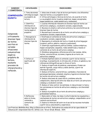 DOMINIO
Y COMPETENCIA
CAPACIDADES INDICADORES
COMPRENSIÓN
ESCRITA
Comprende
críticamente
diversos tipos
de textos
escritos en
variadas
situaciones
comunicativas
según su
propósito de
lectura,
mediante
procesos de
interpretación y
reflexión.
1. Toma decisiones
estratégicas según
su propósito de
lectura.
1. Selecciona el modo o tipo de lectura pertinente a los diferentes
tipos de textos y a su propósito lector.
2. Utiliza estrategias o técnicas de lectura, de acuerdo al texto
y a su propósito lector (cuadros sinópticos, mapas conceptuales,
mapas semánticos, redes semánticas y resúmenes).
2. Identifica
información en
diversos tipos de
textos según el
propósito.
1. Localiza información relevante en diversos tipos de textos con
estructura compleja y, vocabulario variado y especializado.
2. Reconoce la silueta o estructura externa y las características de
diversos tipos de textos.
3. Reconstruye la secuencia de un texto con estructura compleja y
vocabulario variado y especializado.
3. Reorganiza la
información de
diversos tipos de
textos.
1. Parafrasea el contenido de textos de estructura compleja y
vocabulario variado y especializado.
2. Representa el contenido del texto a través de otros lenguajes
(corporal, gráfico, plástico, musical y audiovisual).
3. Construye organizadores gráficos (tablas, cuadros sinópticos,
mapas conceptuales, esquemas, redes semánticas) y resume el
contenido de un texto de estructura compleja.
4. Establece semejanzas y diferencias entre las razones, datos,
hechos, características, acciones y lugares de un texto con
estructura compleja.
4. Infiere el
significado del
texto
1. Formula hipótesis sobre el contenido a partir de los indicios,
el prólogo, la presentación, la introducción, el índice, el apéndice y las
referencias bibliográficas que le ofrece el texto.
2. Deduce el significado de palabras, expresiones y frases con
sentido figurado, carga irónica y doble sentido, a partir de
información explícita.
3. Deduce atributos, características, cualidades y funciones de
personajes (personas, animales), objetos y lugares en diversos tipos
de textos con estructura compleja.
4. Deduce relaciones de causa-efecto, problema-solución,
comparación y descripción entre las ideas de un texto con estructura
compleja y vocabulario variado.
5. Deduce el tema central, los subtemas, la idea principal, la tesis y
las conclusiones en textos de estructura compleja y con diversidad
temática.
6. Deduce el propósito de un texto de estructura compleja y
profundidad temática.
5. Reflexiona
sobre la forma,
contenido y
contexto del
texto.
1. Opina sobre el tema, las ideas, la efectividad de los argumentos y
conclusiones de textos con estructura compleja, comparándolo con el
contexto sociocultural.
2. Explica la intención del autor en el uso de los recursos textuales
a partir de su conocimiento y experiencia.
Luis Francisco Meléndez Ruiz. Blog La Educación en el Perú. Indicadores de evaluación de las capacidades de
Comunicación: Comprensión Escrita. Sétimo ciclo. Tercer Grado. Minedu. 2014.
 