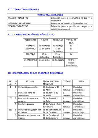 VII. TEMAS TRANSVERSALES
TEMAS TRANSVERSALES
PRIMER TRIMESTRE Educación para la convivencia, la paz y la
ciudadanía.
SEGUNDO TRIMESTRE Educación en Valores o formación ética.
TERCER TRIMESTRE Educación para la gestión de riesgos y la
conciencia ambiental.
VIII. CALENDARIZACIÓN DEL AÑO LECTIVO
IX. ORGANIZACIÓN DE LAS UNIDADES DIDÁCTICAS
TRI
M.
N
º
TÍTULO FECHA INICIO -
TÉRMINO
TIEMPO TIPO
I 1 Historias para contar 10 de Marzo al 16
de Abril
7
semanas
Unidad de
Aprendizaje
2 Perú, país lleno de
tradiciones
21 de Abril al 30
de Mayo
6
semanas
Unidad de
Aprendizaje
II 3 La naturaleza merece
respeto
02 de Junio al 11
de Julio
6
semanas
Unidad de
Aprendizaje
4 Producto peruano 14 de Julio al 12 de
Setiembre
7
semanas
Unidad de
Aprendizaje
III 5 Historias que juegan con
el tiempo
15 de Setiembre. al
24 de Octubre
6
semanas
Unidad de
Aprendizaje
6 Nuestro patrimonio nos
inspira
27 de Octubre al
19 de Diciembre.
8
semanas
Unidad de
Aprendizaje
TRIMESTRE INICIO TÉRMINO TOTAL DE
SEM.
PRIMERO 10 de Marzo 30 de Mayo 13
SEGUNDO 02 de Junio 12 de
Setiembre
13
TERCERO 15 de
Setiembre
19 de
Diciembre
14
VACACIONES 26 de Julio 10 de Agosto 40 (No
incluye
vacaciones)
 
