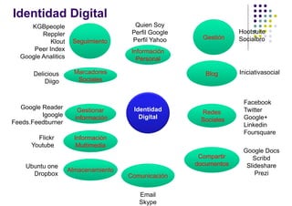 Identidad Digital
     KGBpeople                          Quien Soy
         Reppler                       Perfil Google                Hootsuite
                                       Perfil Yahoo      Gestión    Socialbro
            Klout     Seguimiento
      Peer Index                       Información
  Google Analitics                       Personal

       Delicious       Marcadores                         Blog      Iniciativasocial
           Diigo        Sociales


                                                                     Facebook
   Google Reader        Gestionar      Identidad                     Twitter
          Igoogle                                       Redes
                       información       Digital        Sociales     Google+
Feeds.Feedburner                                                     Linkedin
                                                                     Foursquare
        Flickr         Información
      Youtube           Multimedia
                                                                     Google Docs
                                                        Compartir       Scribd
    Ubuntu one                                         documentos     Slideshare
                     Almacenamiento
      Dropbox                         Comunicación                       Prezi


                                         Email
                                         Skype
 