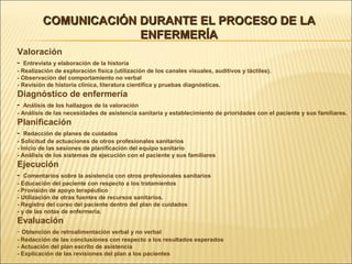 COMUNICACIÓN DURANTE EL PROCESO DE LACOMUNICACIÓN DURANTE EL PROCESO DE LA
ENFERMERÍAENFERMERÍA
Valoración
- Entrevista y elaboración de la historia
- Realización de exploración física (utilización de los canales visuales, auditivos y táctiles).
- Observación del comportamiento no verbal
- Revisión de historia clínica, literatura científica y pruebas diagnósticas.
Diagnóstico de enfermería
- Análisis de los hallazgos de la valoración
- Análisis de las necesidades de asistencia sanitaria y establecimiento de prioridades con el paciente y sus familiares.
Planificación
- Redacción de planes de cuidados
- Solicitud de actuaciones de otros profesionales sanitarios
- Inicio de las sesiones de planificación del equipo sanitario
- Análisis de los sistemas de ejecución con el paciente y sus familiares
Ejecución
- Comentarios sobre la asistencia con otros profesionales sanitarios
- Educación del paciente con respecto a los tratamientos
- Provisión de apoyo terapéutico
- Utilización de otras fuentes de recursos sanitarios.
- Registro del curso del paciente dentro del plan de cuidados
- y de las notas de enfermería.
Evaluación
- Obtención de retroalimentación verbal y no verbal
- Redacción de las conclusiones con respecto a los resultados esperados
- Actuación del plan escrito de asistencia
- Explicación de las revisiones del plan a los pacientes
 