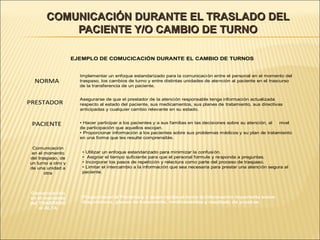 COMUNICACIÓN DURANTE EL TRASLADO DELCOMUNICACIÓN DURANTE EL TRASLADO DEL
PACIENTE Y/O CAMBIO DE TURNOPACIENTE Y/O CAMBIO DE TURNO
EJEMPLO DE COMUCICACIÓN DURANTE EL CAMBIO DE TURNOS
NORMA
PRESTADOR
PACIENTE
Implementar un enfoque estandarizado para la comunicación entre el personal en el momento del
traspaso, los cambios de turno y entre distintas unidades de atención al paciente en el trascurso
de la transferencia de un paciente.
Asegurarse de que el prestador de la atención responsable tenga información actualizada
respecto al estado del paciente, sus medicamentos, sus planes de tratamiento, sus directivas
anticipadas y cualquier cambio relevante en su estado.
• Hacer participar a los pacientes y a sus familias en las decisiones sobre su atención, al nivel
de participación que aquellos escojan.
• Proporcionar información a los pacientes sobre sus problemas médicos y su plan de tratamiento
en una forma que les resulte comprensible.
Comunicación
en el momento
del traspaso, de
un turno a otro y
de una unidad a
otra
• Utilizar un enfoque estandarizado para minimizar la confusión.
• Asignar el tiempo suficiente para que el personal formule y responda a preguntas.
• Incorporar los pasos de repetición y relectura como parte del proceso de traspaso.
• Limitar el intercambio a la información que sea necesaria para prestar una atención segura al
paciente.
Comunicación
en el momento
del TRASPASO
al ALTA
Proporcionar al Paciente y a quien recibe el turno la información importante sobre
diagnósticos, planes de tratamiento, medicamentos y resultado de pruebas.
 