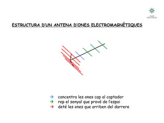 Tecnologia III: Comunicacions
guia directora à concentra les ones cap al captador
dipol captador à rep el senyal que prové de l’espai
reflector posterior à deté les ones que arriben del darrere
ESTRUCTURA D’UN ANTENA D’ONES ELECTROMAGNÈTIQUES
 