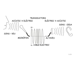 D 39
Tecnologia III: Comunicacions
ELS TRANSDUCTORS - La captació del so: el micròfon
ELS TRANSDUCTORS - La reproducció del so: els altaveus
V+
V-
MICRÒFON
TRANSDUCTORS
ELÈCTRIC à ACÚSTIC
SONS – VEU
CABLE ELECTRIC
SONS - OIDA
ACÚSTIC à ELÈCTRIC
ALTAVEU
 