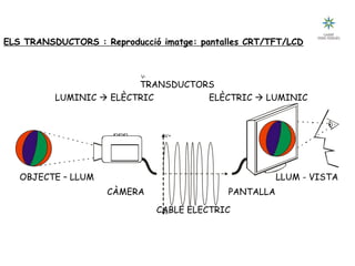 V+
V-
V-
CÀMERA
TRANSDUCTORS
ELÈCTRIC à LUMINIC
OBJECTE – LLUM
CABLE ELECTRIC
LLUM - VISTA
LUMINIC à ELÈCTRIC
PANTALLA
ELS TRANSDUCTORS : Reproducció imatge: pantalles CRT/TFT/LCD
 