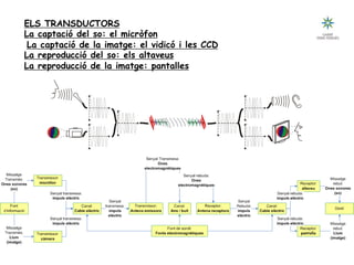 Tecnologia III: Comunicacions
ELS TRANSDUCTORS
La captació del so: el micròfon
La captació de la imatge: el vidicó i les CCD
La reproducció del so: els altaveus
La reproducció de la imatge: pantalles
V+
V-
V+
V-
V+
V-
V+
V-
V+
V-
V+
V-
 