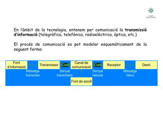 Tecnologia III: Comunicacions
La comunicació i la tecnologia
En l’àmbit de la tecnologia, entenem per comunicació la transmissió
d’informació (telegràfica, telefònica, radioelèctrica, òptica, etc.)
El procés de comunicació es pot modelar esquemàticament de la
següent forma:
Transmissor
Canal de
comunicació
Font
d’informació
Receptor Destí
Font de soroll
Codi Codi
Senyal
rebuda
Missatge
rebut
Missatge
transmès
Senyal
transmesa
 