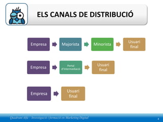 ELS CANALS DE DISTRIBUCIÓ


                                                                           Usuari
               Empresa                 Majorista               Minorista
                                                                            final



                                            Portal              Usuari
               Empresa                 d’Intermediació           final



                                           Usuari
               Empresa
                                            final



Quadrant Alfa – Investigació i formació en Marketing Digital                        4
 
