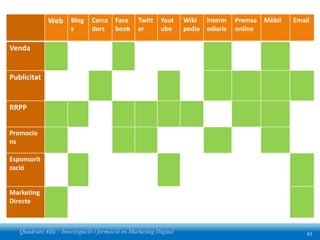 Web Blog Cerca Face                Twitt   Yout     Wiki Interm     Premsa   Mòbil   Email
                       s       dors     book     er      ube      pedia ediaris   online

Venda


Publicitat


RRPP


Promocio
ns

Esponsorit
zació


Marketing
Directe



   Quadrant Alfa – Investigació i formació en Marketing Digital                                        43
 