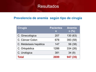 Resultados
Cirugía Pacientes
n
Anemia
n (%)
C. Ginecológica 207 130 (63)
C. Cáncer Colon 678 393 (58)
C. Metástasis hepática 147 56 (38)
C. Ortopédica 1286 334 (26)
C. Urológica 381 34 (9)
Total 2699 947 (35)
Prevalencia de anemia según tipo de cirugía
 