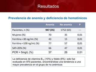 Resultados
Anemia No anemia P
Pacientes, n (%) 947 (35) 1752 (65) ---
Mujeres (%) 70 35 0,01
Ferritina <30 ng/mL (%) 43 15 0,01
Ferritina <100 ng/mL (%) 77 57 0,01
SAT<20% (%) 66 47 0,01
PCR > 5mg/L (%) 37 26 0,01
La deficiencia de vitamina B12 (10%) y folato (8%) solo fue
evaluada en 970 pacientes, encontrándose una tendencia a una
mayor prevalencia en el grupo de no anémicos
Prevalencia de anemia y deficiencia de hematínicos
 