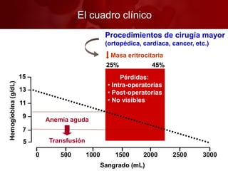 El cuadro clínicoHemoglobina(g/dL)
9 –
11 –
13 –
7 –
5 –
15 –
Sangrado (mL)
ι
0
ι
500
ι
1000
ι
1500
ι
2000
ι
2500
ι
3000
Anemia aguda
Transfusión
Pérdidas:
• Intra-operatorias
• Post-operatorias
• No visibles
25% 45%
Masa eritrocitaria
Procedimientos de cirugía mayor
(ortopédica, cardíaca, cancer, etc.)
 