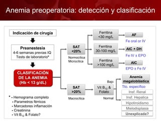 Anemia preoperatoria: detección y clasificación
Anemia
megaloblástica
Insf. Renal
Insf. Hepatica
Hipotiroidismo
Mielodisplasia
Tto. específico
Bajo
Normal
Vit B12 &
Folato
AF
Ferritina
<30 mg/L
Fe oral or IV
AIC + DH
Ferritina
30-100 mg/L
Fe IV ± EPO
AIC
Ferritina
>100 mg/L
EPO ± Fe IV
Indicación de cirugía
Preanestesia
4-6 semanas previas IQ
Tests de laboratorio*
CLASIFICACIÓN
DE LA ANEMIA
(Hb < 13 g/dL)
SAT
>20%
SAT
<20%
* - Hemograma completo
- Parametros férricos
- Marcadores inflamación
- Creatinina
- Vit B12 & Folato? Unexplicada?
Normocítica
Microcítica
Macrocítica
 