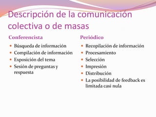 Descripción de la comunicación colectiva o de masasConferencista Periódico Búsqueda de información Compilación de informaciónExposición del temaSesión de preguntas y respuestaRecopilación de informaciónProcesamientoSelecciónImpresiónDistribuciónLa posibilidad de feedback es limitada casi nula