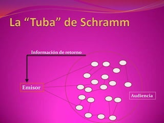 La “Tuba” de SchrammInformación de retornoEmisor Audiencia 