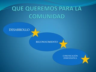 DESARROLLO
RECONOCIMIENTO
COMUNICACIÓN
DEMOCRATICA
 