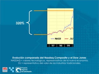 Evolución comparada del Nasdaq Composite y el Dow Jones
NASDAQ = valores tecnológicos, representativos de la nueva economía.
DJ = representativo del valor de las industrias tradicionales.
320%
 