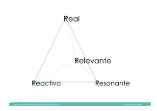 Comunicación	Televisiva.	Grado	de	Publicidad	y	RRPP	-	UIC																																																																																																																																																Diana	Pinos	@psydiana	
12	
Real
Relevante
ResonanteReactivo
	Comunicación	Televisiva.	Grado	de	Publicidad	y	RRPP	-	UIC																																																																																																																																																Diana	Pinos	@psydiana	
 