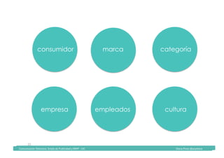 Comunicación	Televisiva.	Grado	de	Publicidad	y	RRPP	-	UIC																																																																																																																																																Diana	Pinos	@psydiana	
22	
consumidor	 marca	 categoría	
empresa	 empleados	 cultura	
	Comunicación	Televisiva.	Grado	de	Publicidad	y	RRPP	-	UIC																																																																																																																																																Diana	Pinos	@psydiana	
 