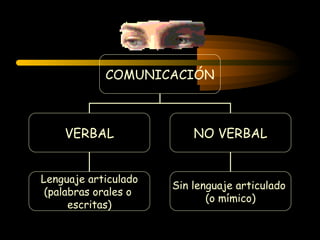 COMUNICACIÓN VERBAL NO VERBAL Lenguaje articulado (palabras orales o  escritas) Sin lenguaje articulado  (o mímico) 