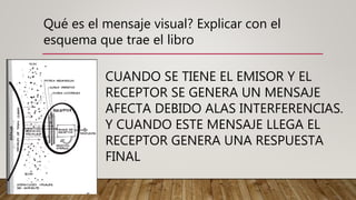 Qué es el mensaje visual? Explicar con el
esquema que trae el libro
CUANDO SE TIENE EL EMISOR Y EL
RECEPTOR SE GENERA UN MENSAJE
AFECTA DEBIDO ALAS INTERFERENCIAS.
Y CUANDO ESTE MENSAJE LLEGA EL
RECEPTOR GENERA UNA RESPUESTA
FINAL
 
