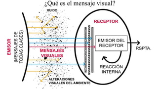 ¿Qué es el mensaje visual?
 