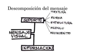 Descomposición del mensaje
 