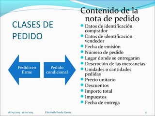 CLASES DE
PEDIDO
Contenido de la
nota de pedido
Datos de identificación
comprador
Datos de identificación
vendedor
Fecha de emisión
Número de pedido
Lugar donde se entregarán
Descroción de las mercancías
Unidades o cantidades
pedidas
Precio unitario
Descuentos
Importe total
Impuestos
Fecha de entrega
28/09/2015 - 12/10/2015 Elizabeth Rueda Garcia 13
 