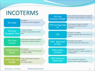 INCOTERMS
28/09/2015 - 12/10/2015 Elizabeth Rueda Garcia 9
 