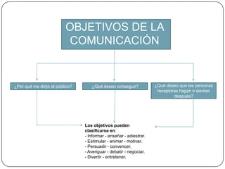 OBJETIVOS DE LA COMUNICACIÓN¿Por qué me dirijo al público?¿Qué deseo conseguir?  ¿Qué deseo que las personas receptoras hagan o sientan después?Los objetivos pueden clasificarse en:- Informar - enseñar - adiestrar.- Estimular - animar - motivar.- Persuadir - convencer.- Averiguar - debatir - negociar.- Divertir - entretener.