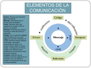 ELEMENTOS DE LA COMUNICACIÓNEmisor. Persona que transmite algo a los demás.Mensaje. Información que el emisor envía al receptor.Canal. Elemento físico que establece la conexión entre el emisor y el receptor.Receptor. Persona que recibe el mensaje a través del canal y lo interpreta.Código. Es un conjunto de signos sistematizado junto con unas reglas que permiten utilizarlos. El código permite al emisor elaborar el mensaje y al receptor interpretarlo. El emisor y el receptor deben utilizar el mismo código. La lengua es uno de los códigos más utilizados para establecer la comunicación entre los seres humanos.Contexto. Relación que se establece entre las palabras de un mensaje y que nos aclaran y facilitan la comprensión de lo que se quiere expresar.
