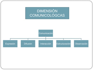 DIMENSIÓN COMUNICOLÓGCAS