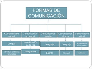 FORMAS DE COMUNICACIÓNComunicación verbalComunicación  no verbalComunicaciónescritaComunicacióndirectaComunicación virtualLenguaNo utilización de la vozLenguajeLenguajeTecnologías de la informaciónInfogramasEstructurasintáctica y gramaticalEscritoGestualMultimedia
